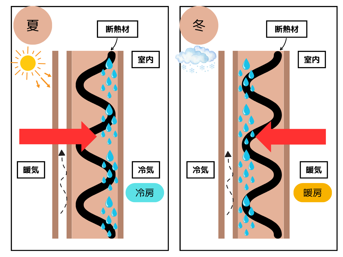 内部結露