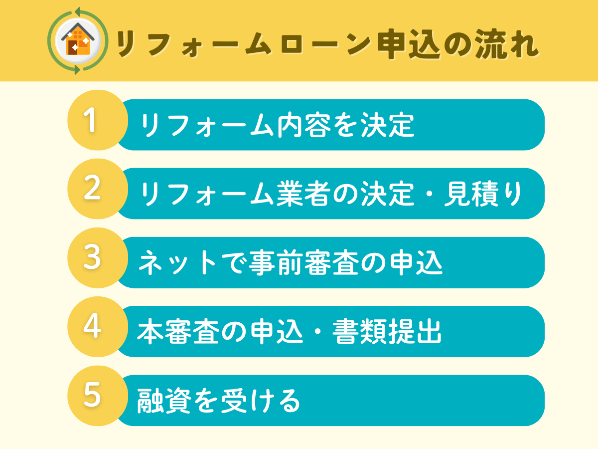 リフォームローン申込の流れ