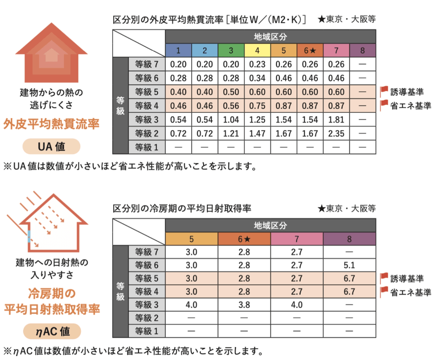 断熱等級の比較図