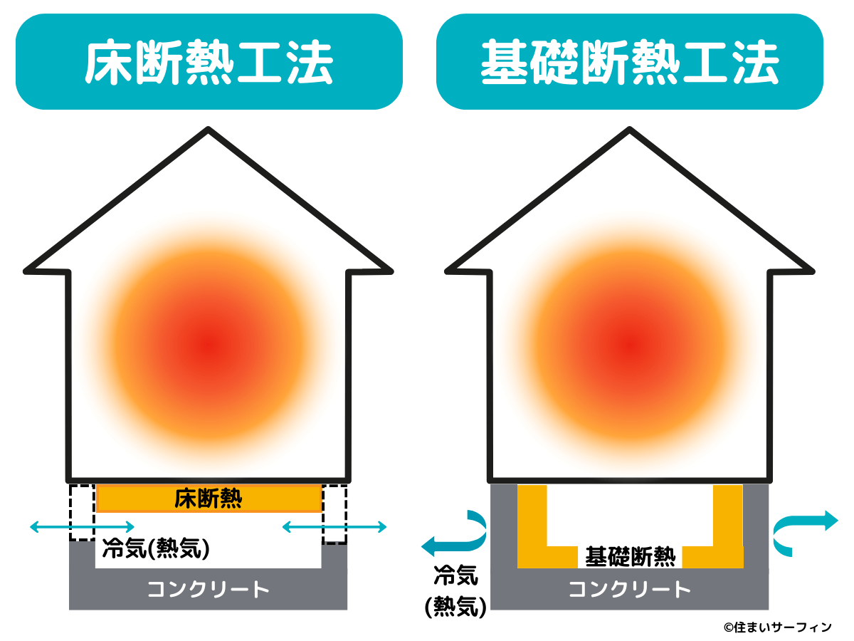 床断熱・基礎断熱