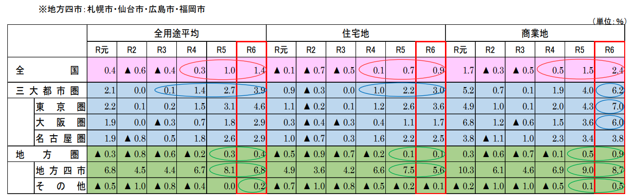 2024年の基準地価上昇率まとめ