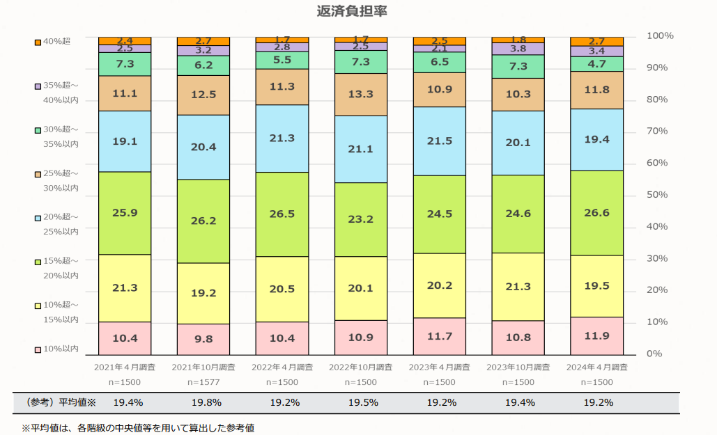 返済負担率