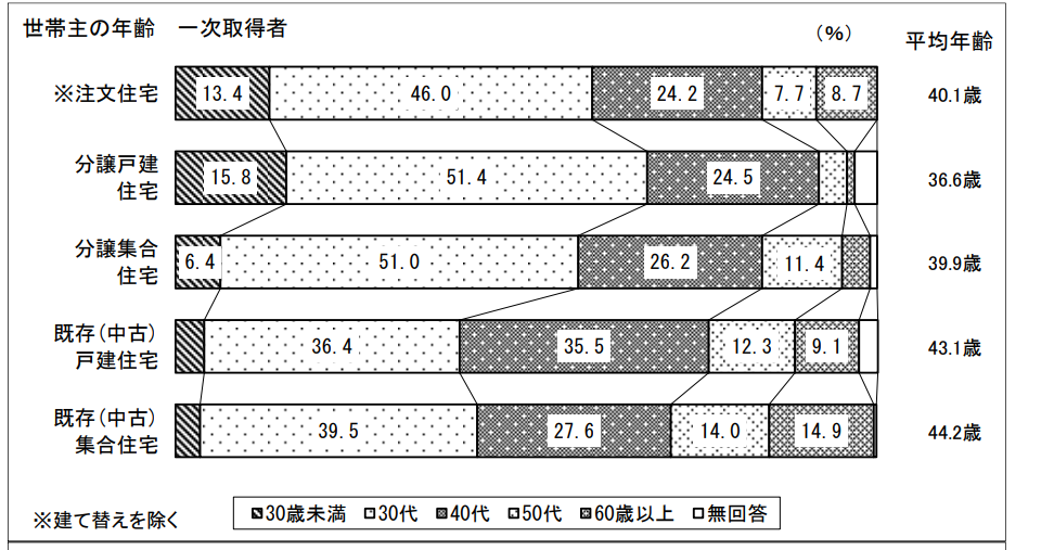 住宅購入者（一次取得者）の年齢