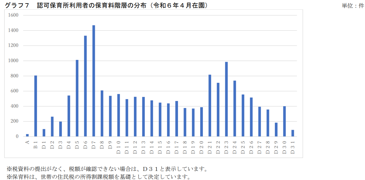 世田谷区の認可保育園利用者の利用料階層の分布