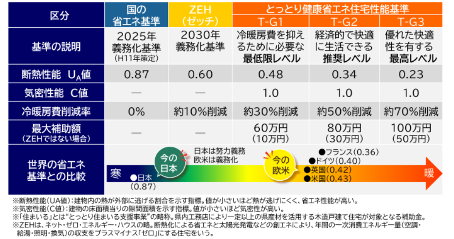 とっとり健康省エネ住宅性能基準