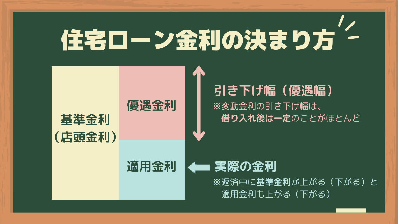 金利の決まり方