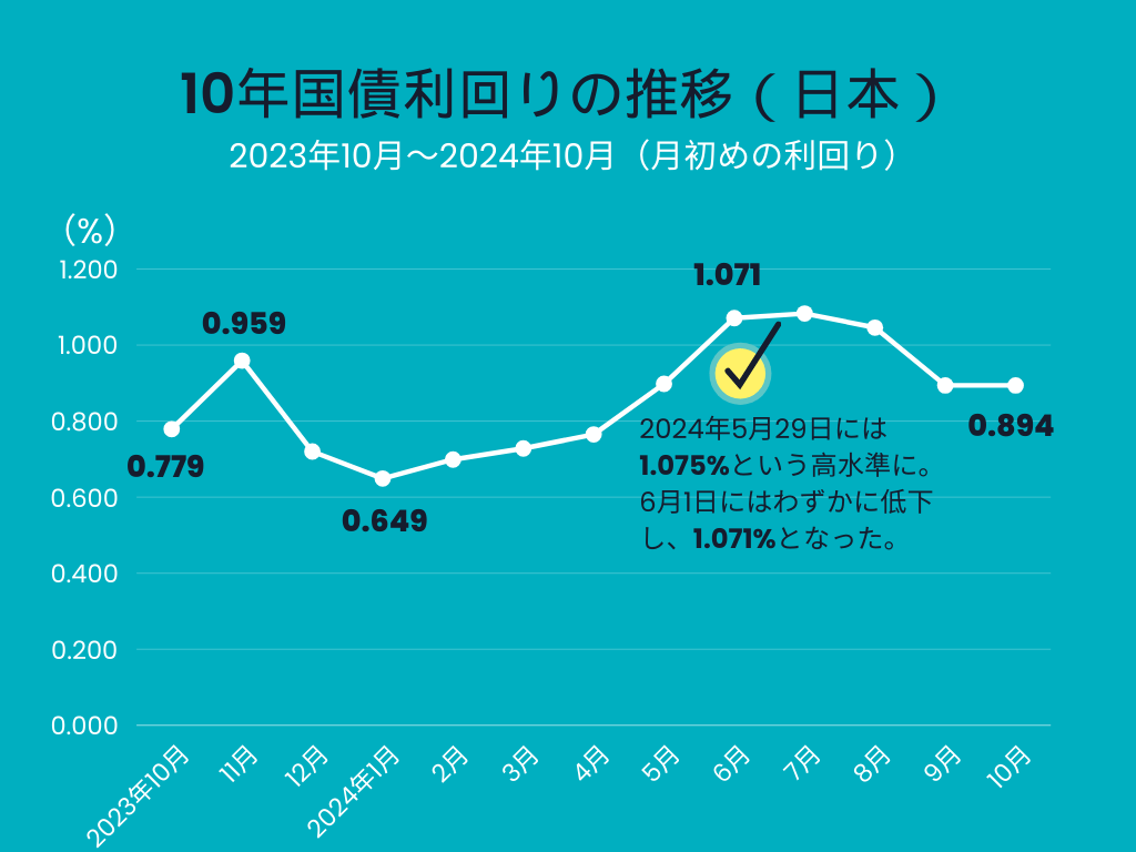 10年国債利回り推移