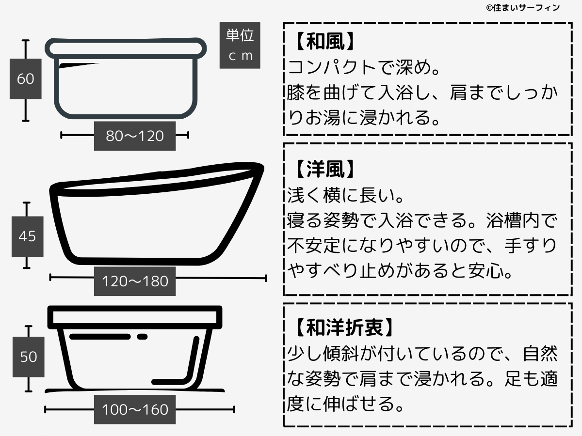 浴槽種類