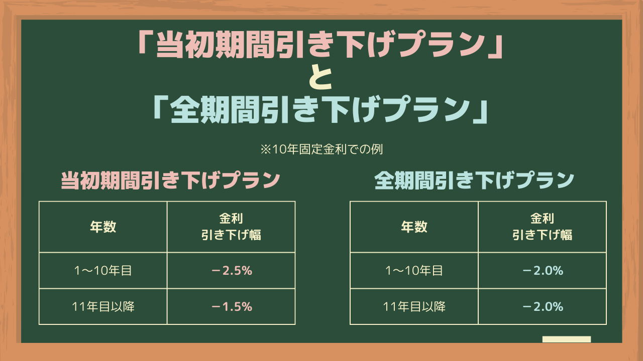 当初期間引き下げプランと全期間引き下げプランの違い