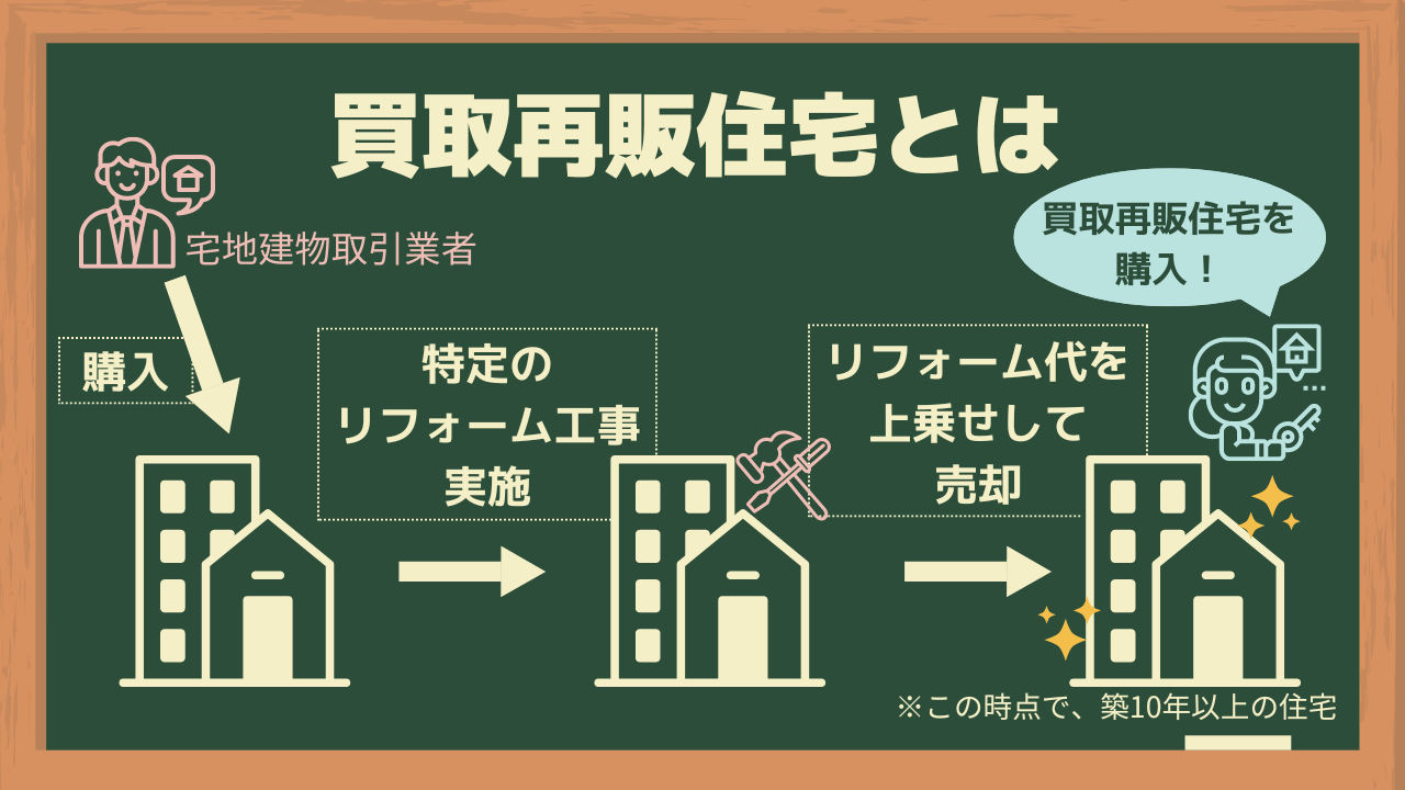 買取再販住宅の説明