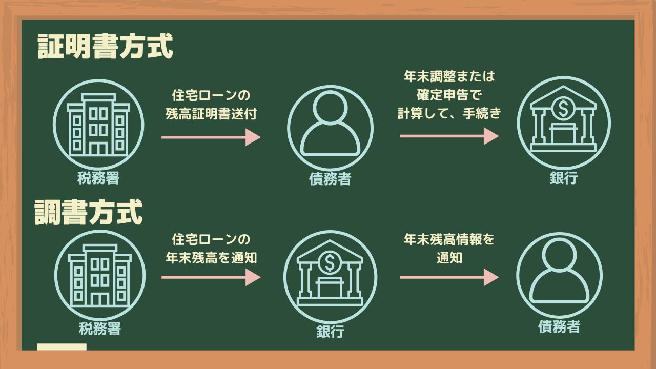 証明書方式と調書方式の違い