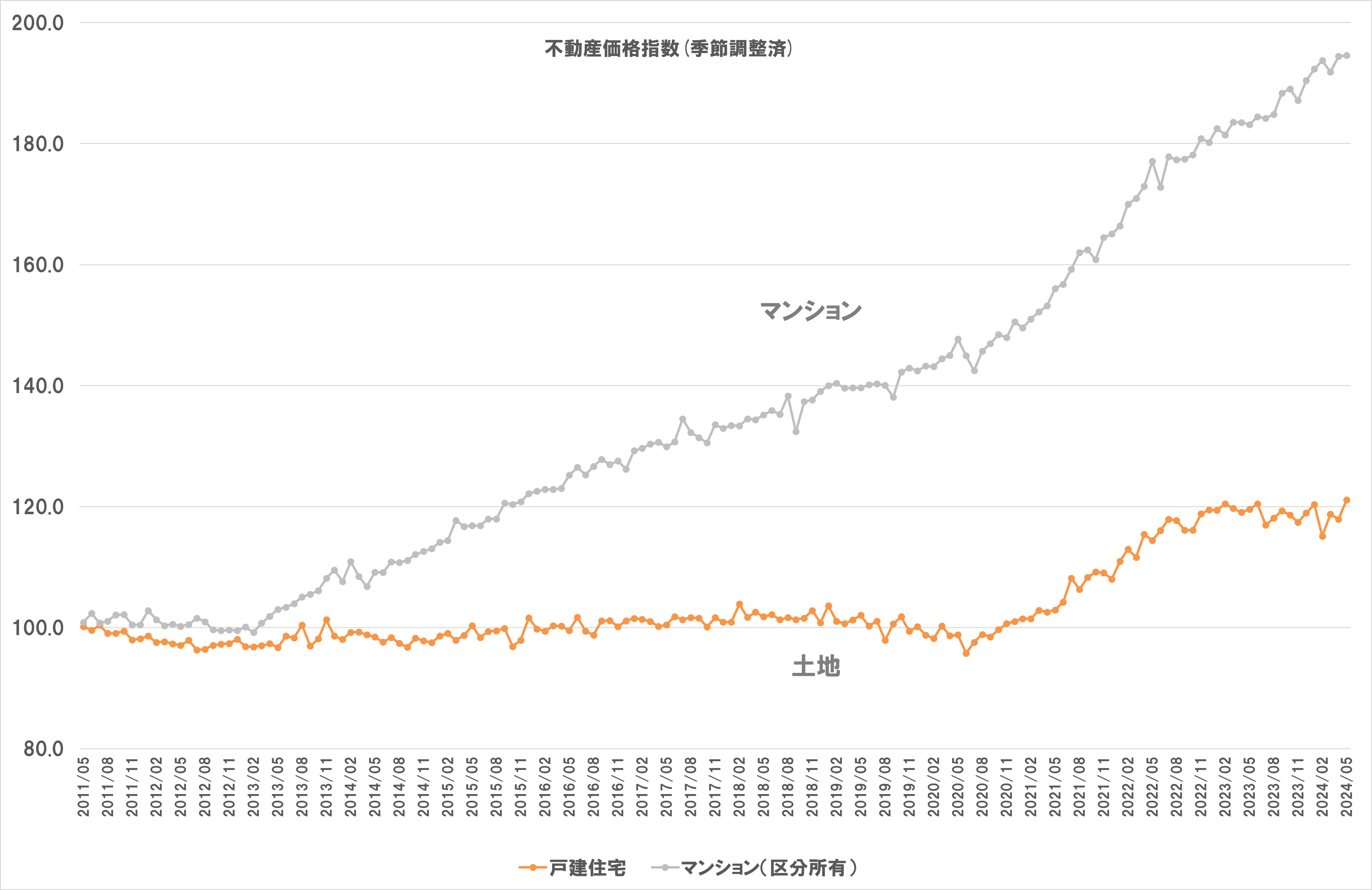 不動産価格指数