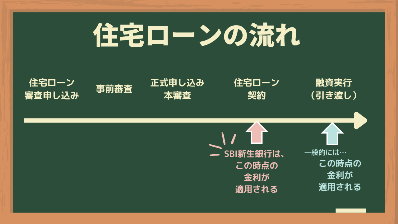 住宅ローンの流れ