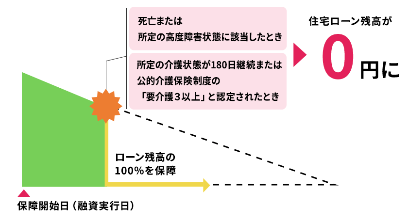 SBI新生銀行の安心保障付団信