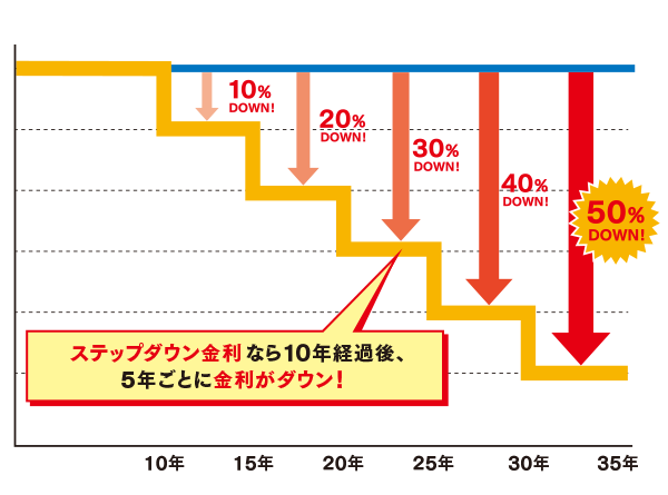 ステップダウン金利タイプ