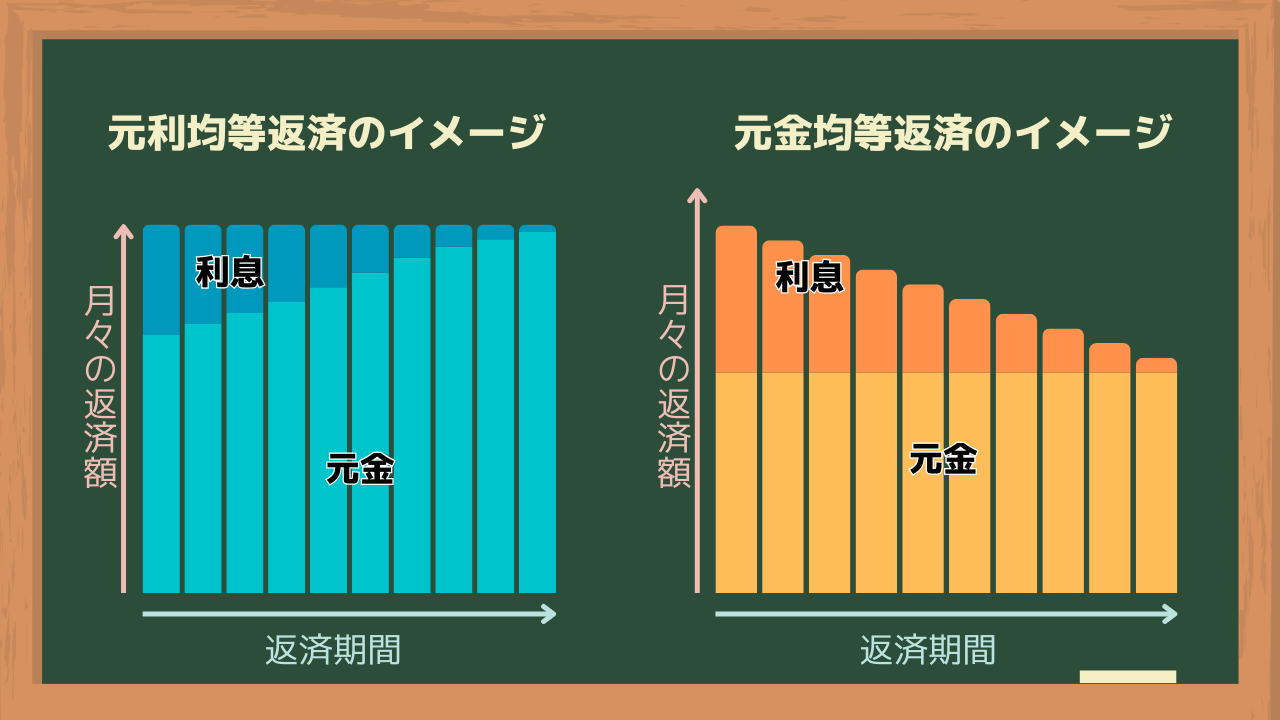 元利均等返済方式と元金均等返済方式