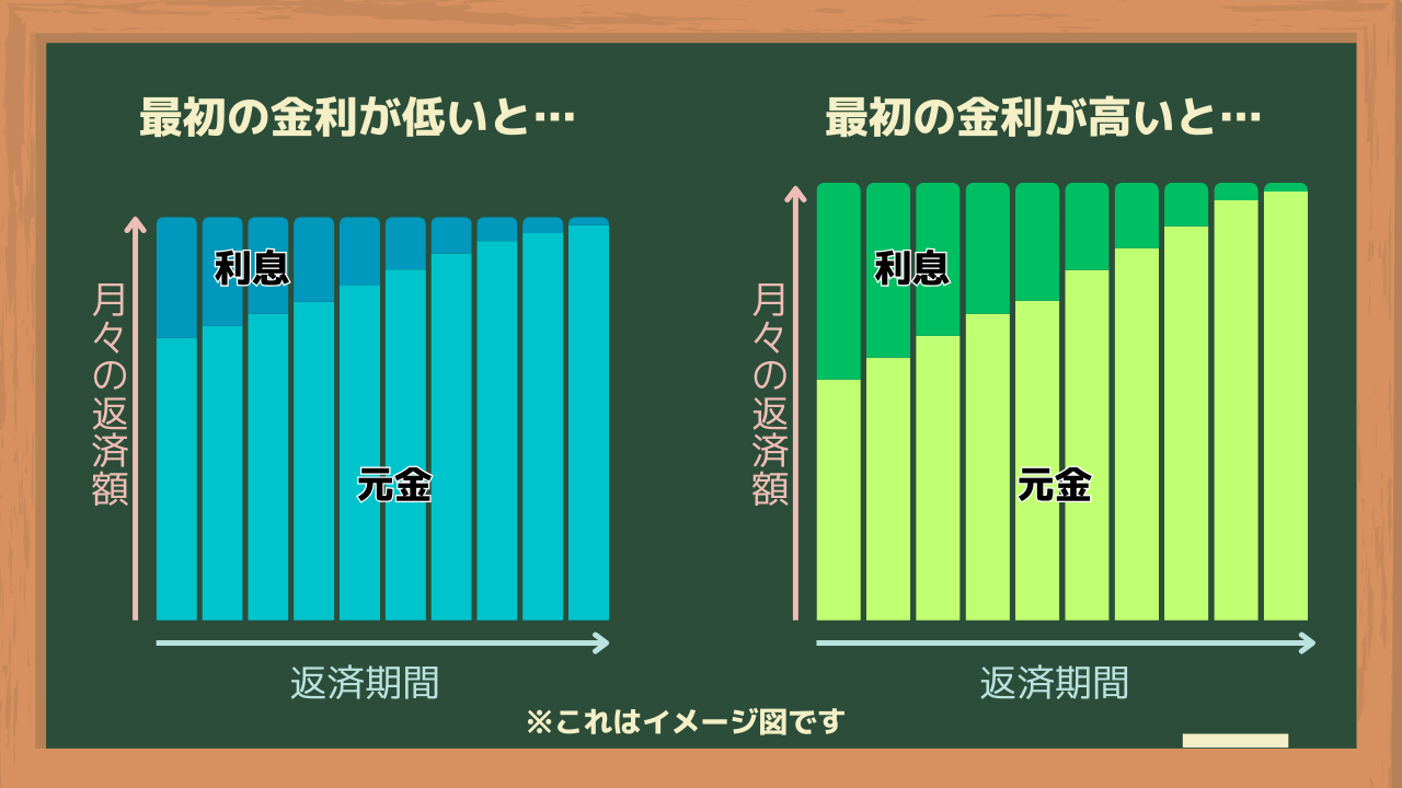 元利均等返済方式のイメージ