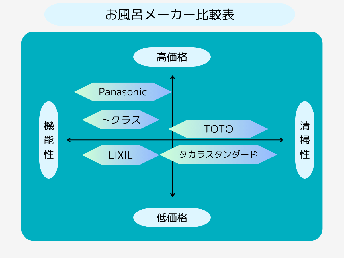 お風呂メーカー比較表