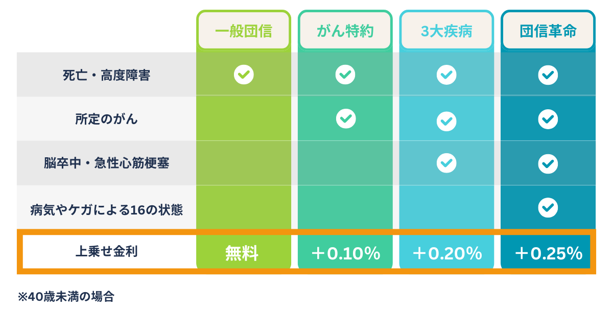 団信の種類