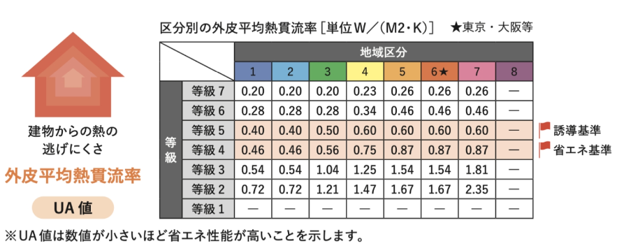 断熱等級の比較図（一部拡大版）