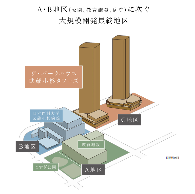 武蔵小杉駅北口の大規模開発