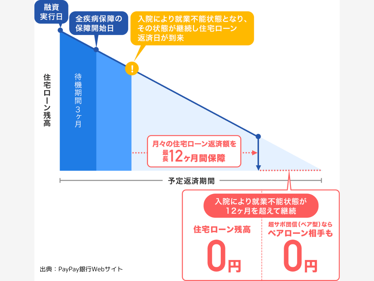 全疾病保障