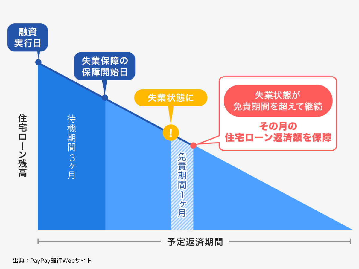 失業保障