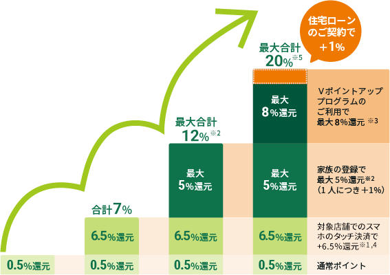 Vポイントについての説明