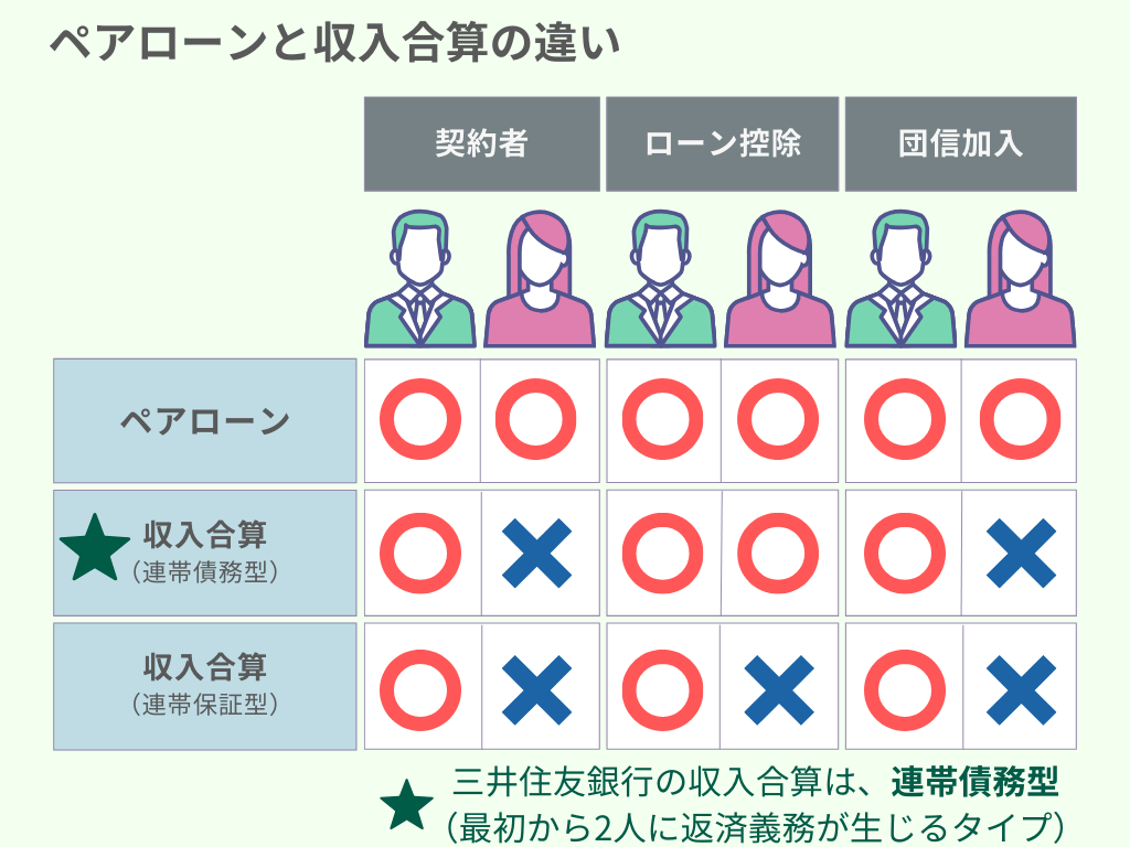 ペアローンと収入合算