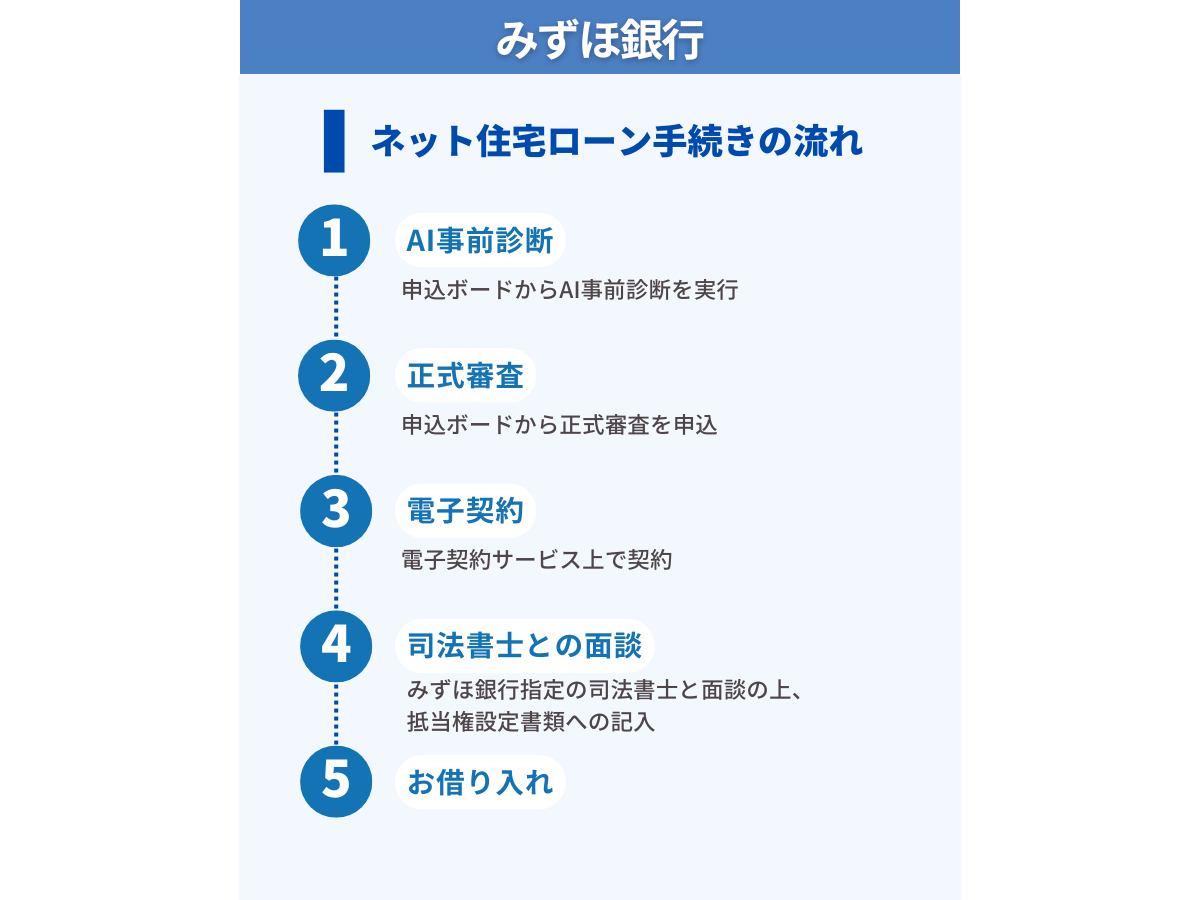 ネット住宅ローンの手続きの流れ