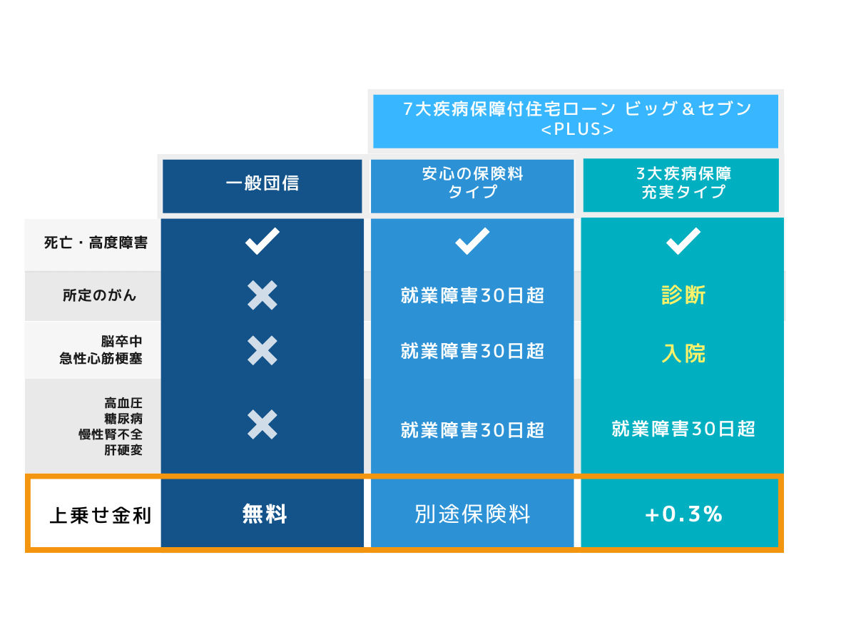 団信比較表