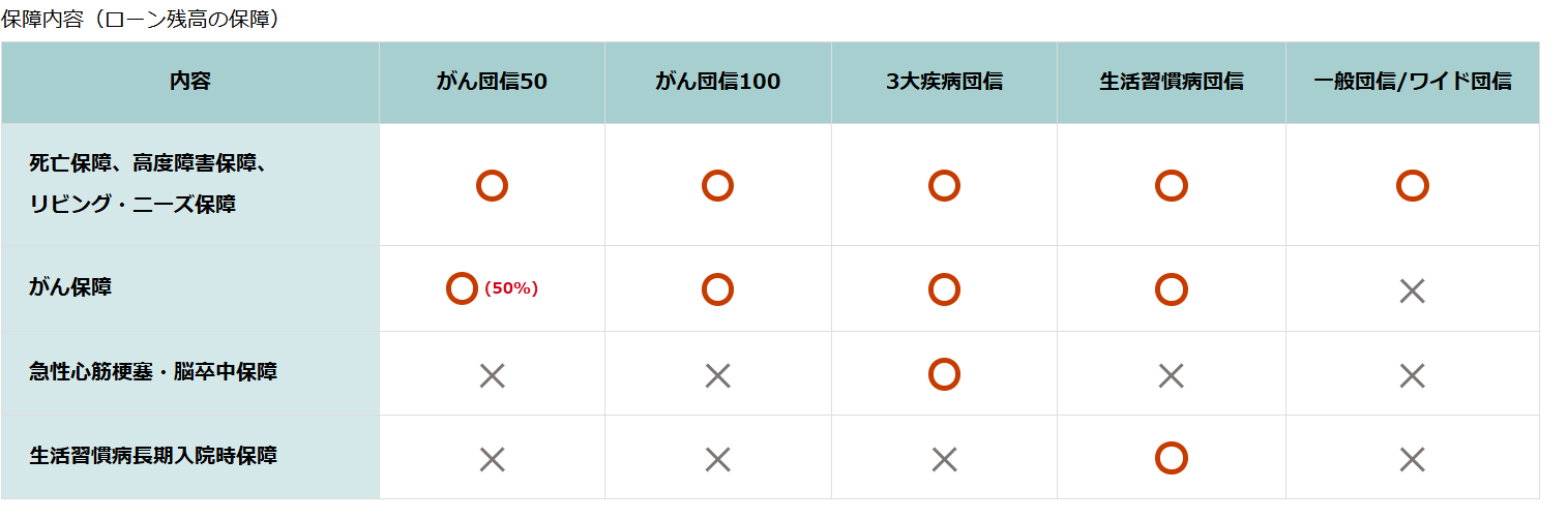 ソニー銀行団信の保障