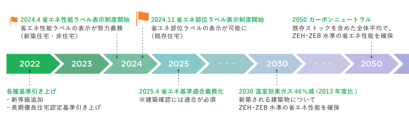 カーボンニュートラル実現までのプロセス