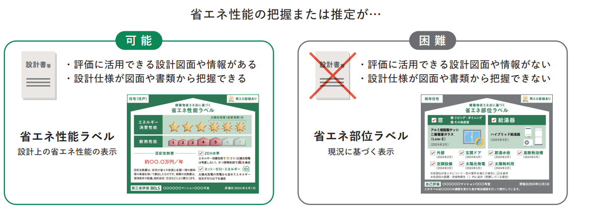 省エネ性能ラベルと省エネ部位ラベル