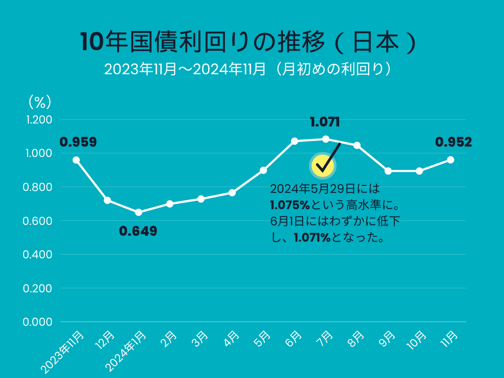 10年国債利回り推移