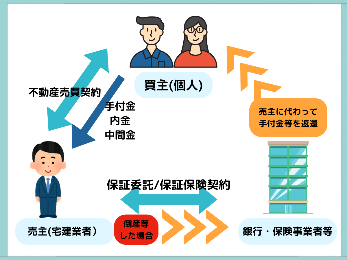 手付金等の保全措置