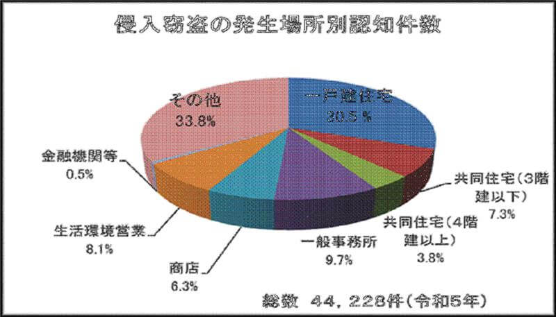 入窃盗発生場所データ画像