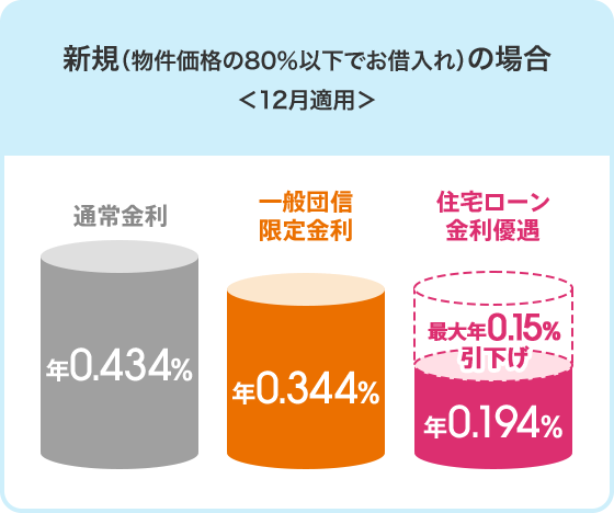 最優遇金利の内容