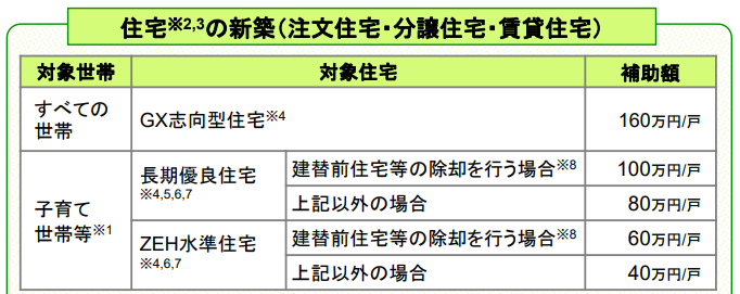 子育てグリーン住宅支援事業の新築住宅の対象