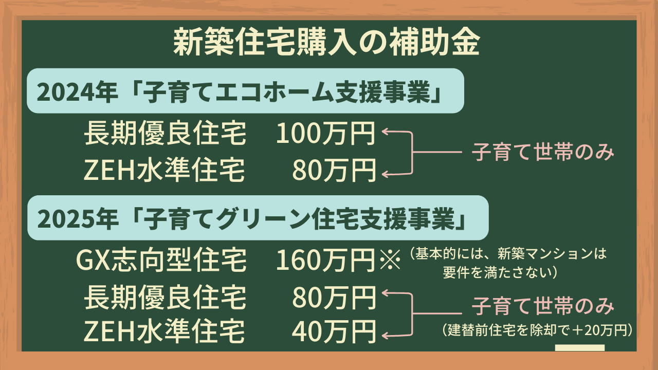 子育て世帯の新築購入時の補助金