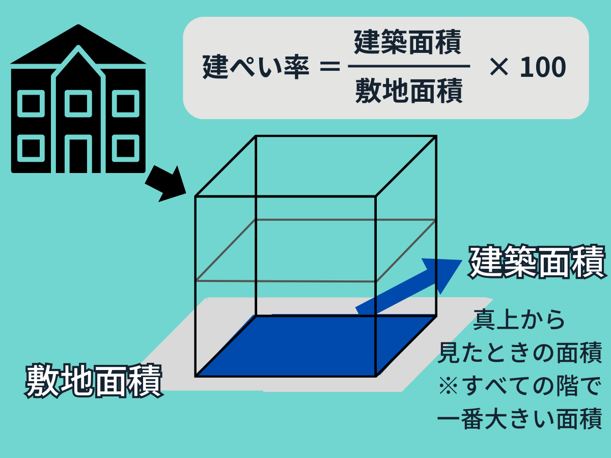 建ぺい率