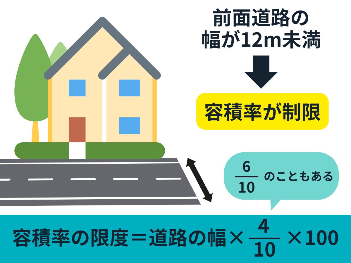 住居系用途地域