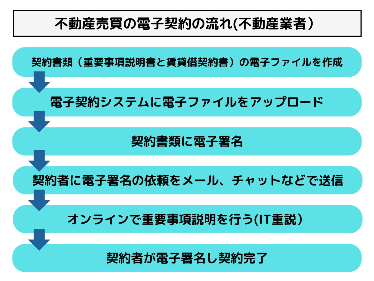 不動産電子契約の流れ