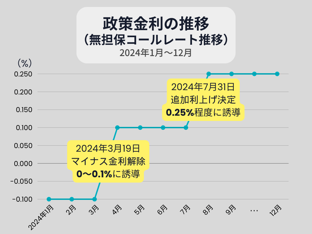 政策金利の推移