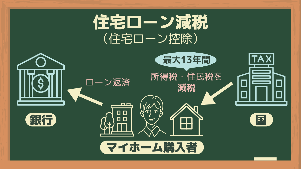 住宅ローン減税の仕組み