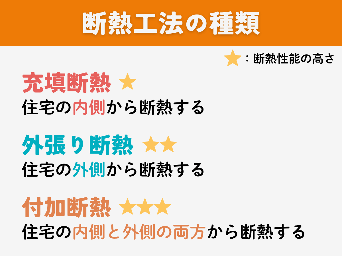 付加断熱とは