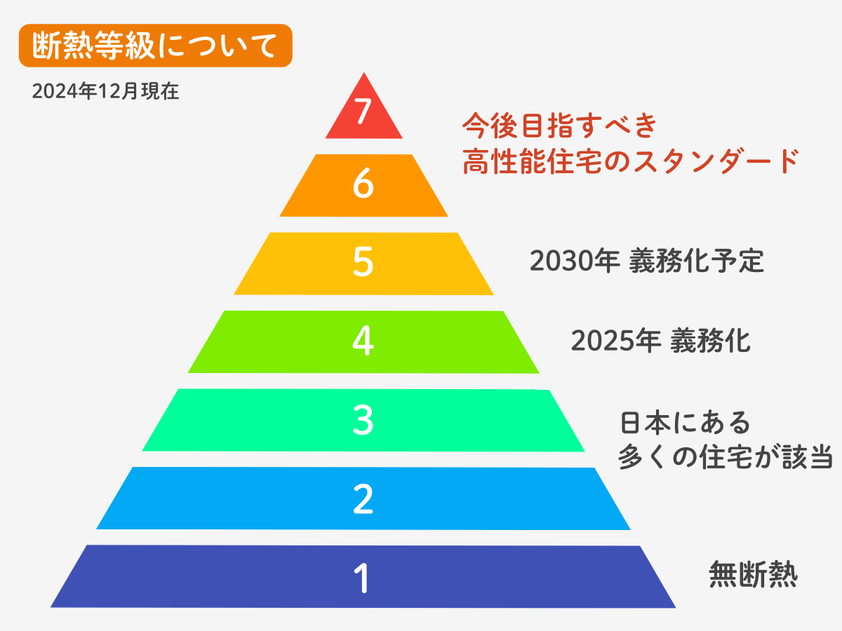 断熱等級