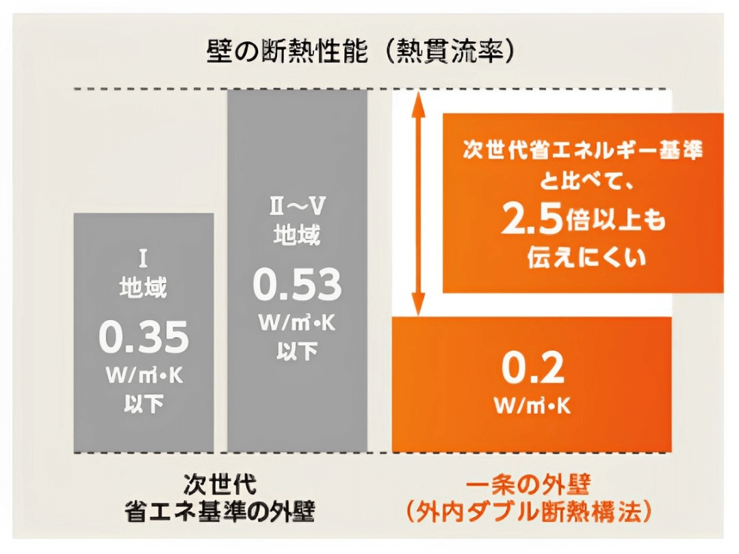 熱を伝えにくい構造