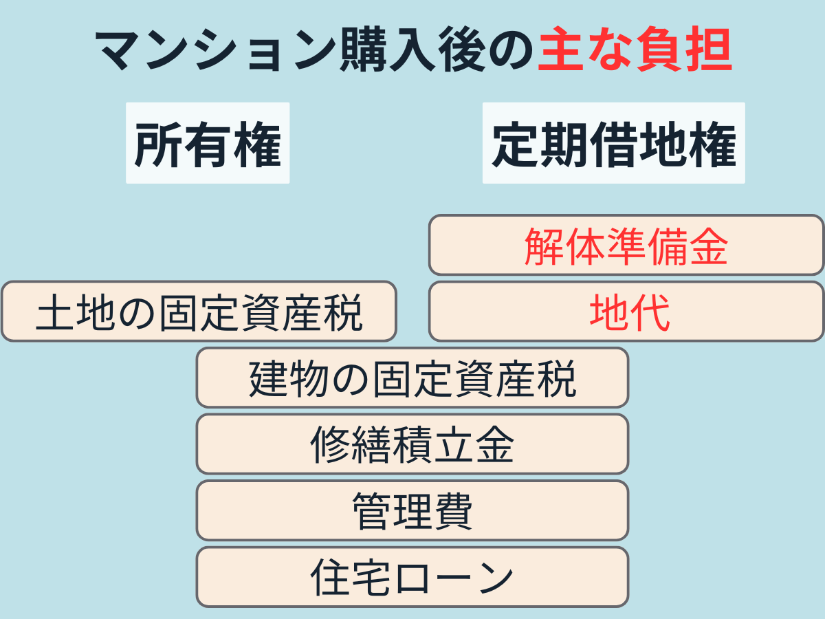 マンション購入後の負担