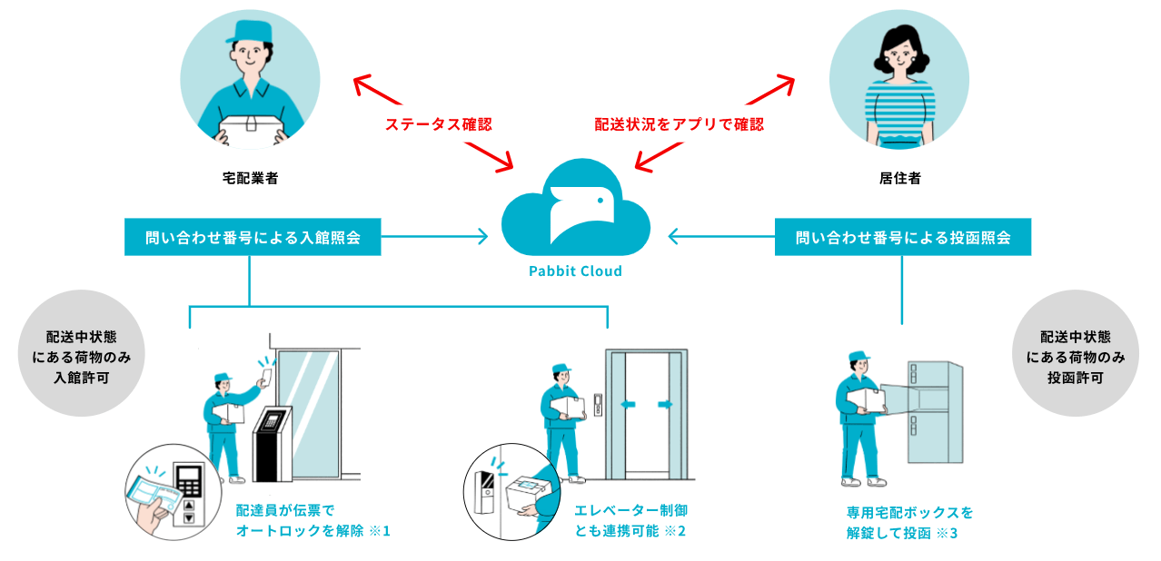 住戸専用宅配ボックス